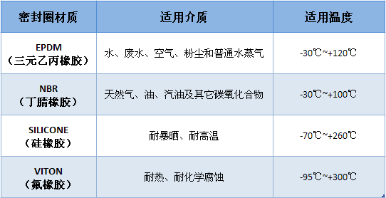雙卡式管道連接器密封圈材質